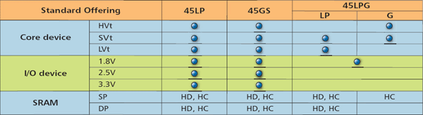 Přehled 45nm výrobních procesů