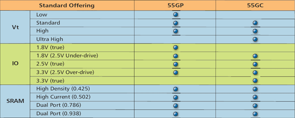 Přehled 55nm výrobních procesů