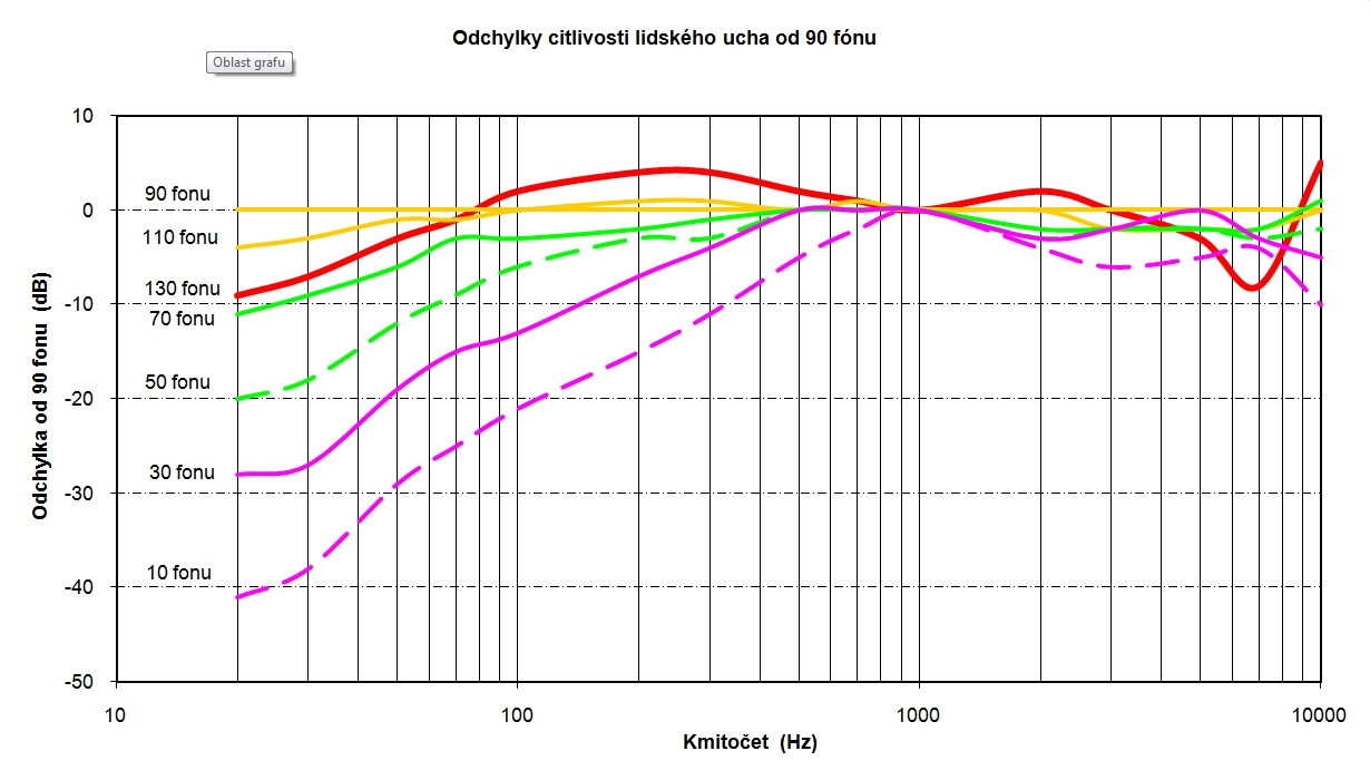 Odchylky citlivosti lidského ucha od 90 fónu