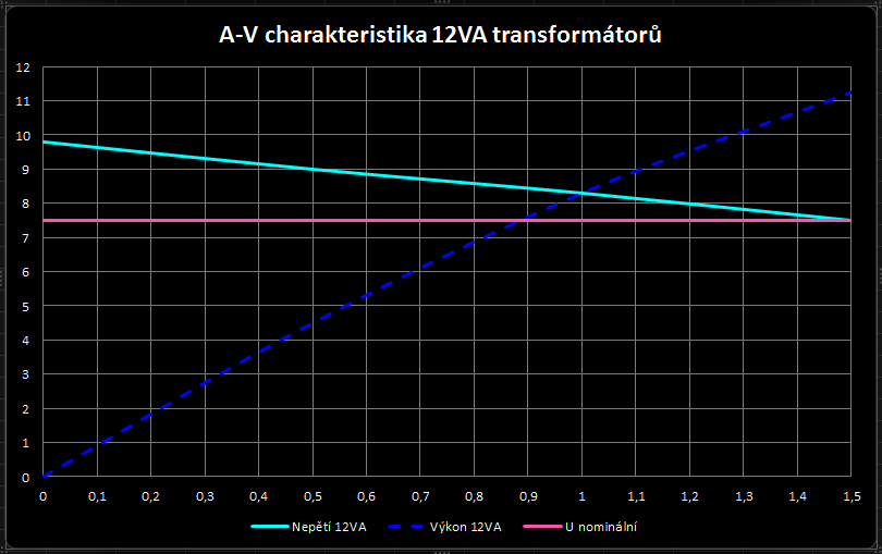 A-V charakteristiky transformátoru
